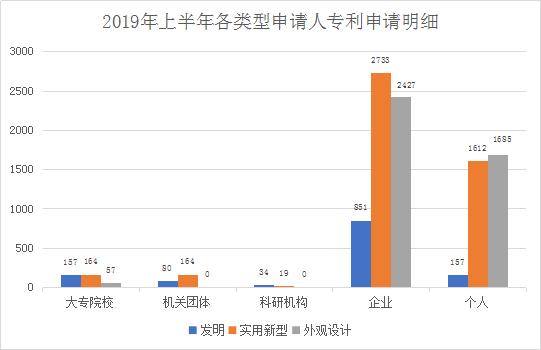 廣州市白云區2019年上半年專利數據分析報告
