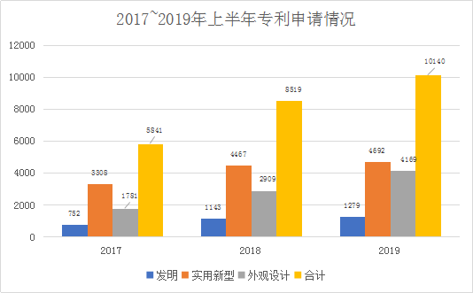 廣州市白云區2019年上半年專利數據分析報告