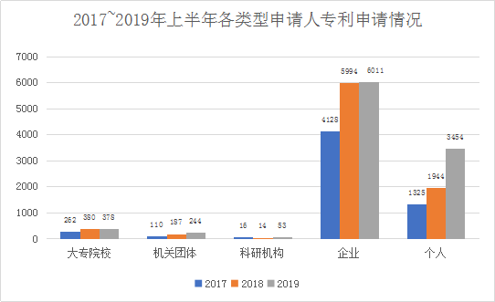 廣州市白云區2019年上半年專利數據分析報告