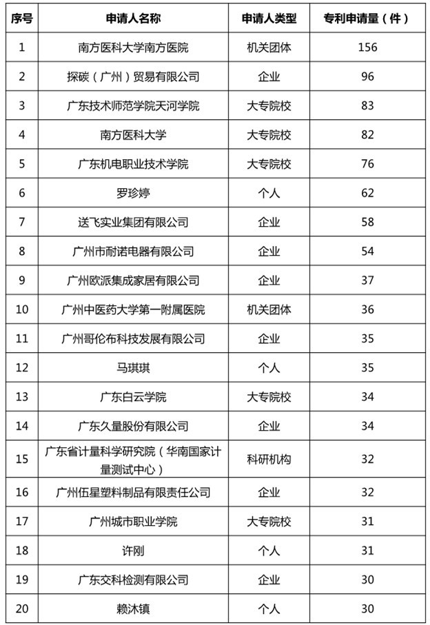 廣州市白云區2019年上半年專利數據分析報告