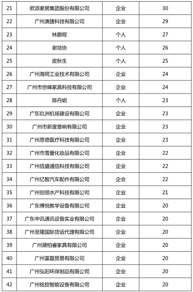 廣州市白云區2019年上半年專利數據分析報告