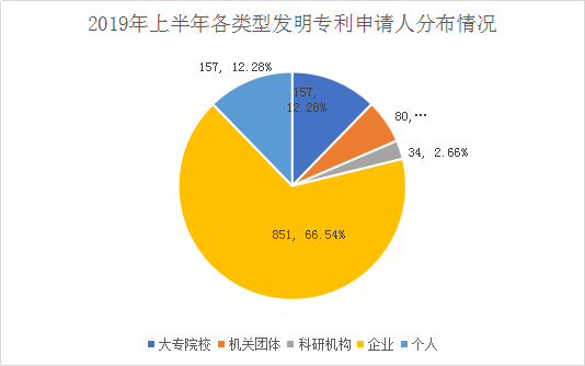 廣州市白云區2019年上半年專利數據分析報告