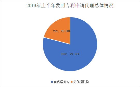 廣州市白云區2019年上半年專利數據分析報告