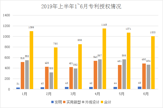 廣州市白云區2019年上半年專利數據分析報告