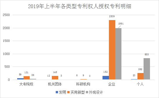 廣州市白云區2019年上半年專利數據分析報告