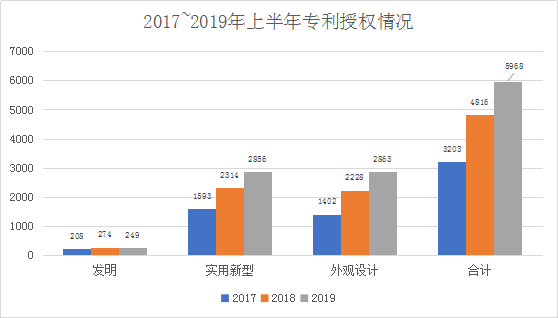 廣州市白云區2019年上半年專利數據分析報告