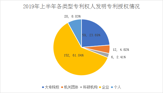 廣州市白云區2019年上半年專利數據分析報告