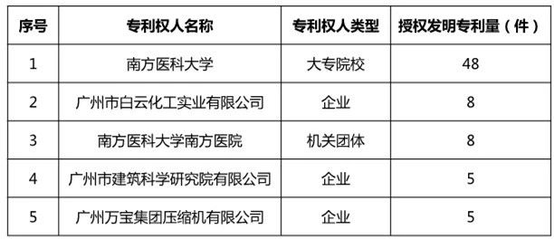 廣州市白云區2019年上半年專利數據分析報告