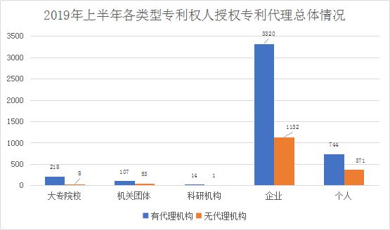 廣州市白云區2019年上半年專利數據分析報告