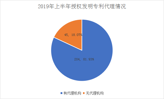 廣州市白云區2019年上半年專利數據分析報告