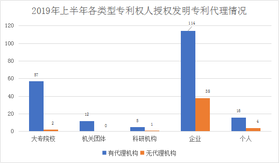 廣州市白云區2019年上半年專利數據分析報告