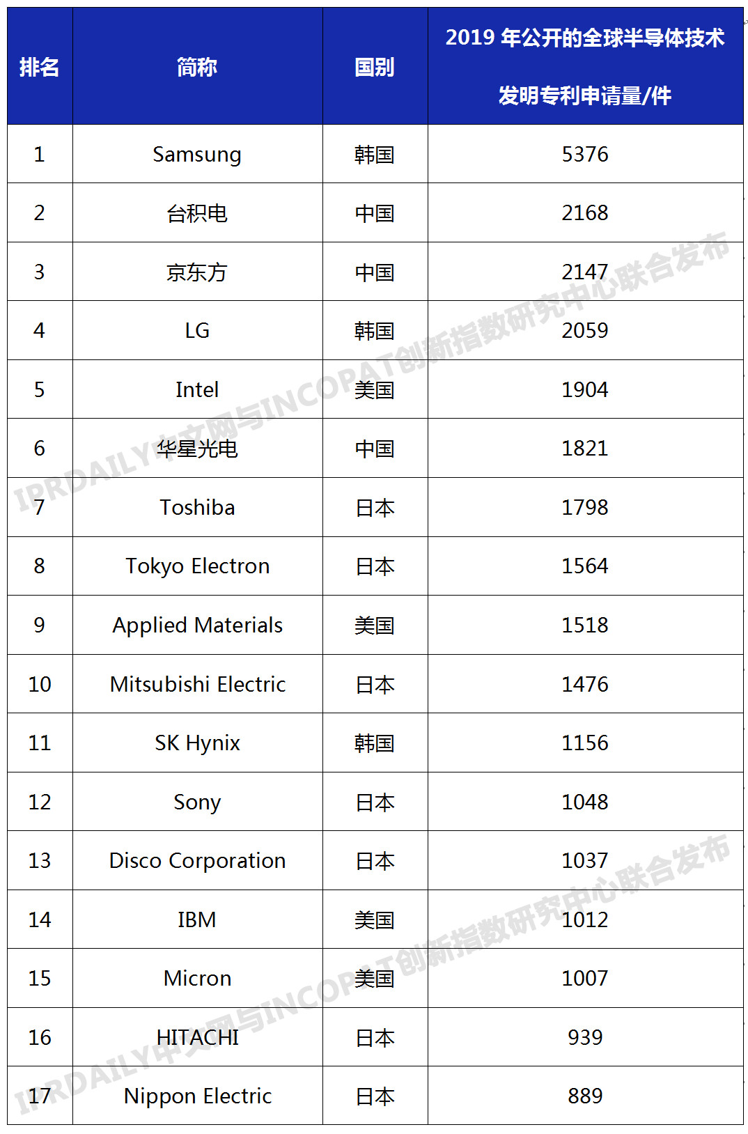 2019年全球半導體技術發明專利排行榜（TOP100）
