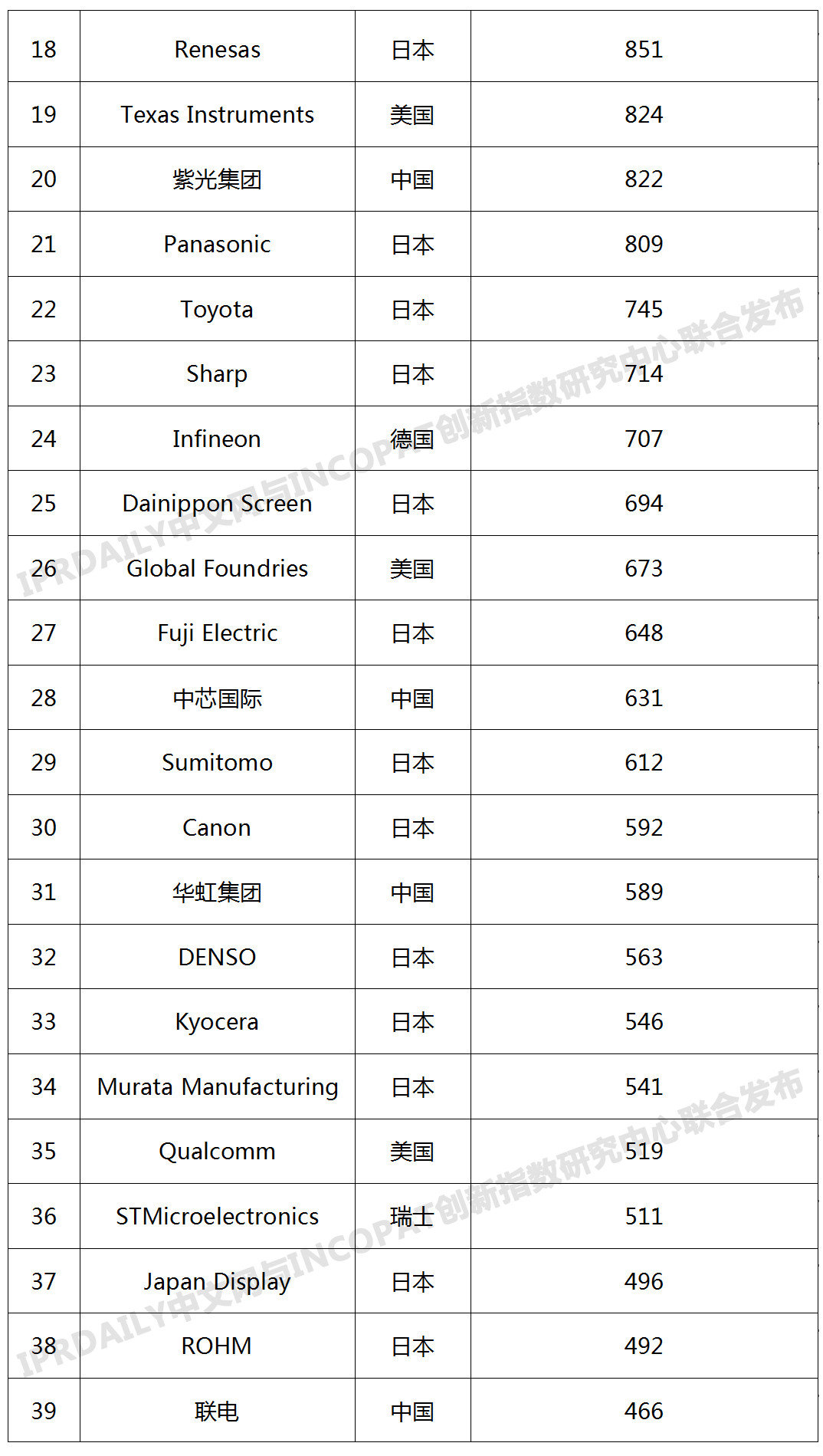2019年全球半導體技術發明專利排行榜（TOP100）