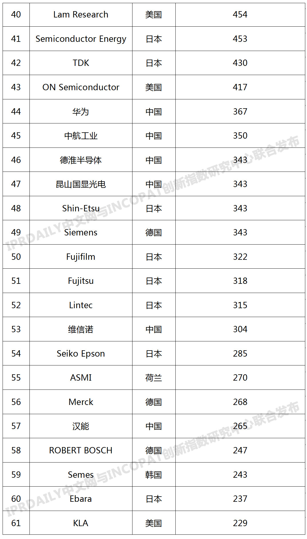 2019年全球半導體技術發明專利排行榜（TOP100）