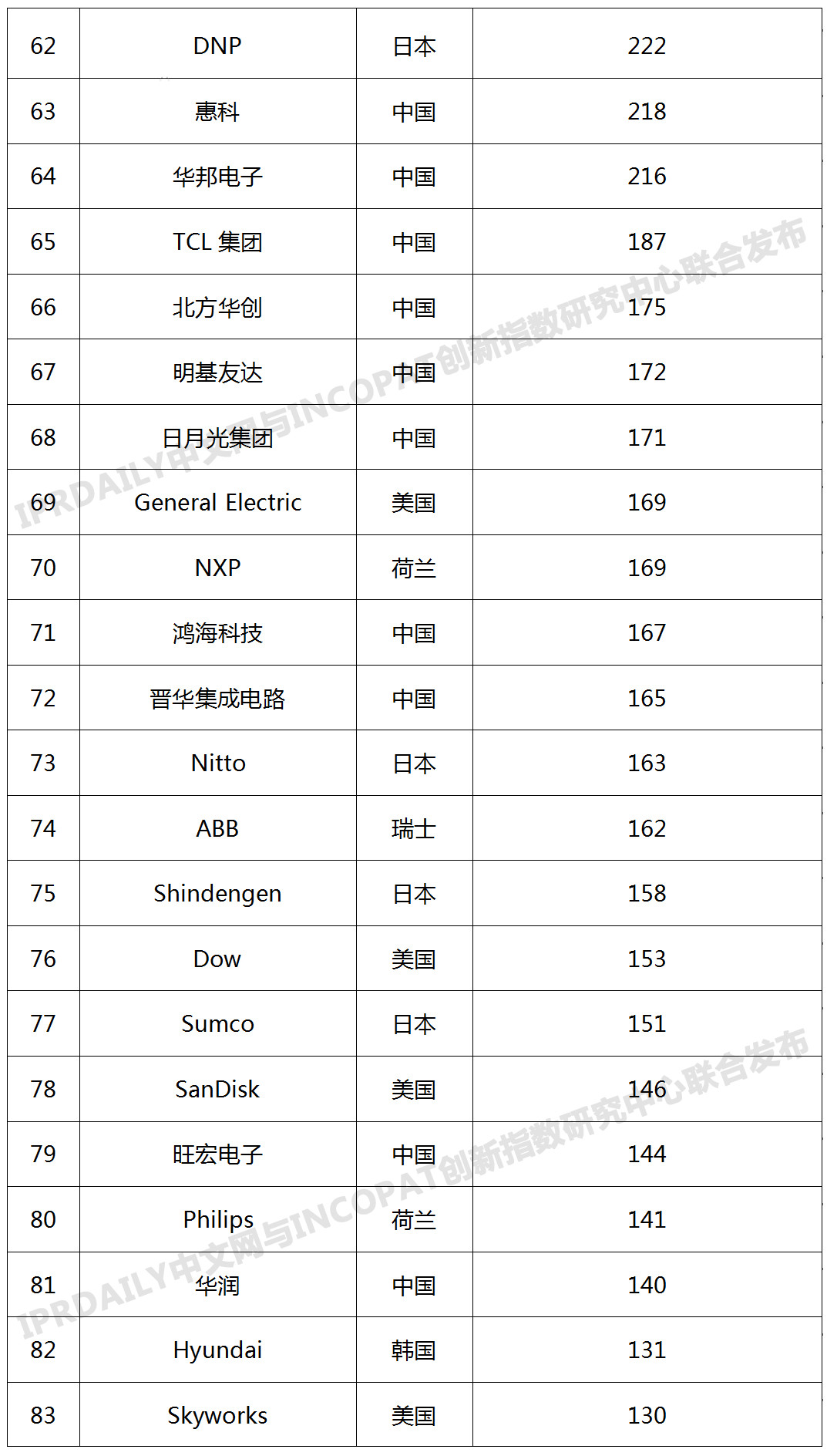 2019年全球半導體技術發明專利排行榜（TOP100）