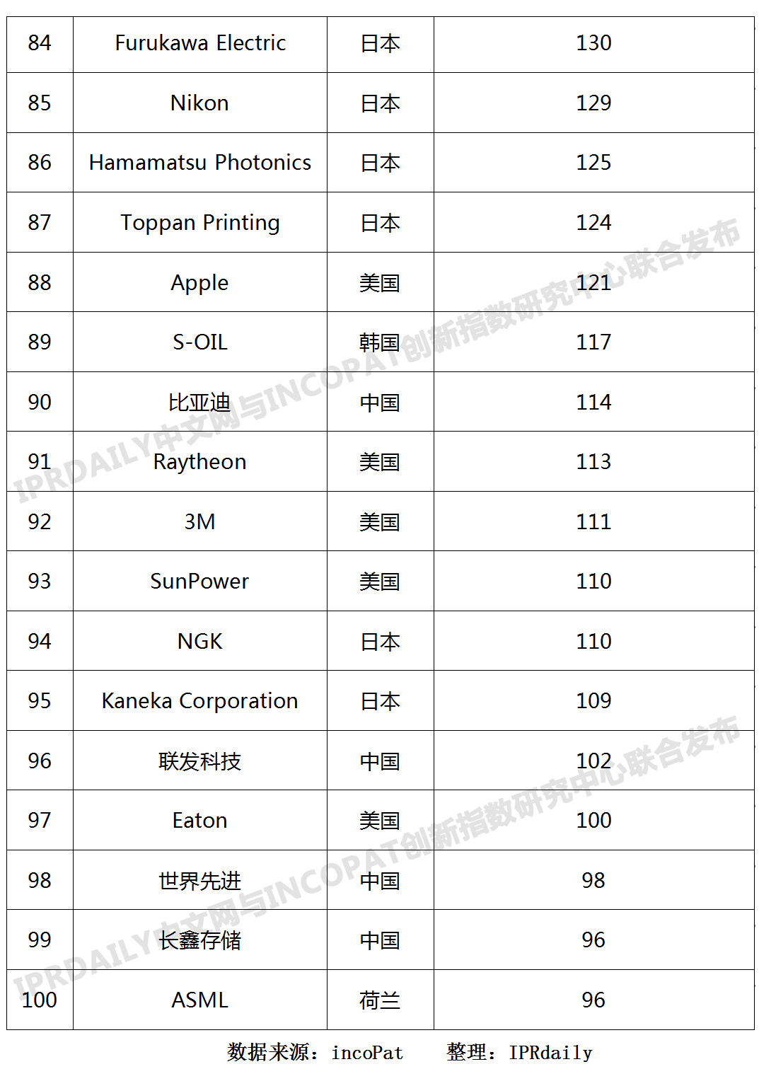 2019年全球半導體技術發明專利排行榜（TOP100）
