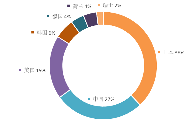 2019年全球半導體技術發明專利排行榜（TOP100）