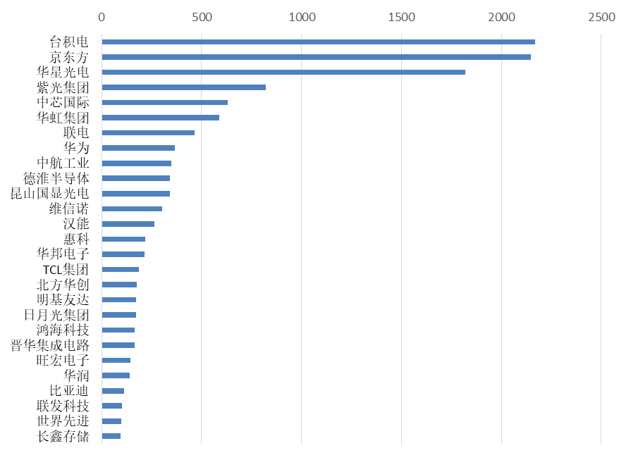 2019年全球半導體技術發明專利排行榜（TOP100）