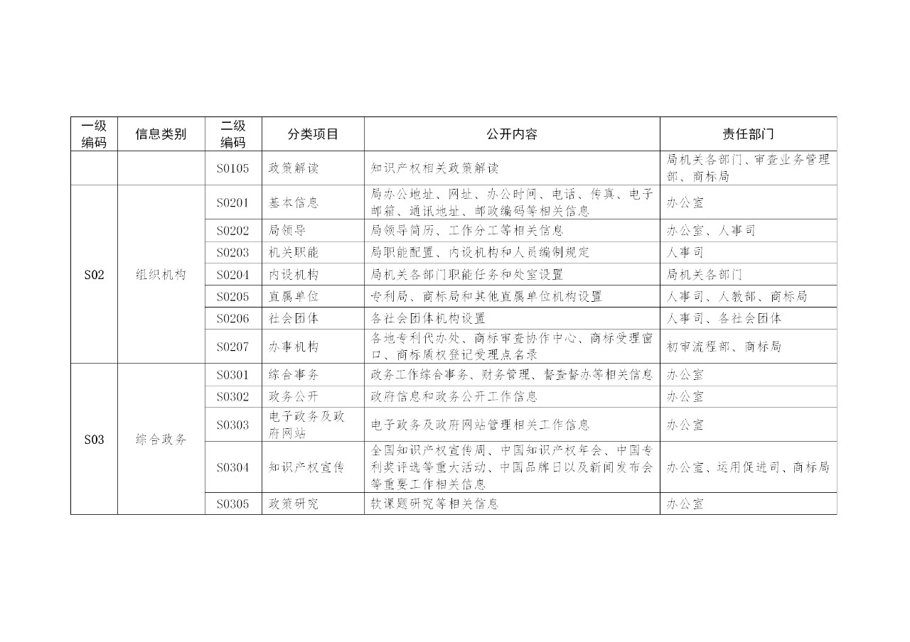 國家知識產權局政府信息公開實施辦法（修訂）全文