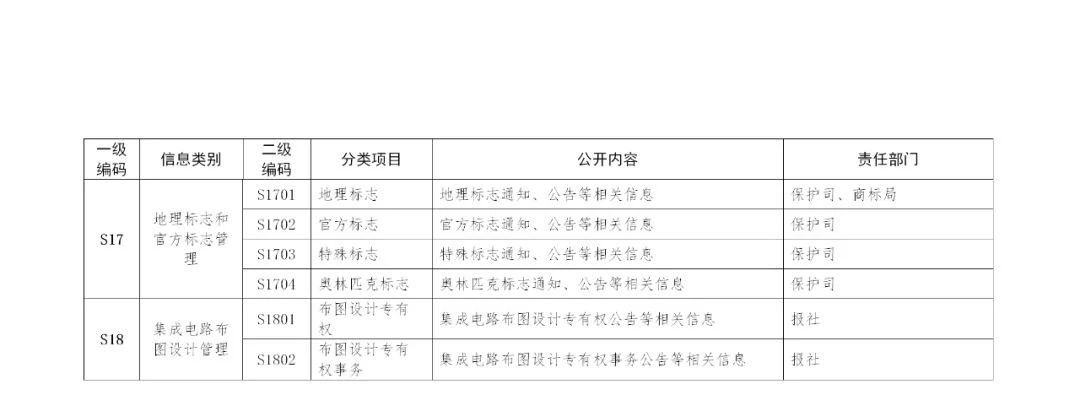 國家知識產權局政府信息公開實施辦法（修訂）全文