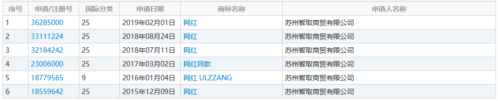 網紅年年有，“網紅”商標卻遭駁回！