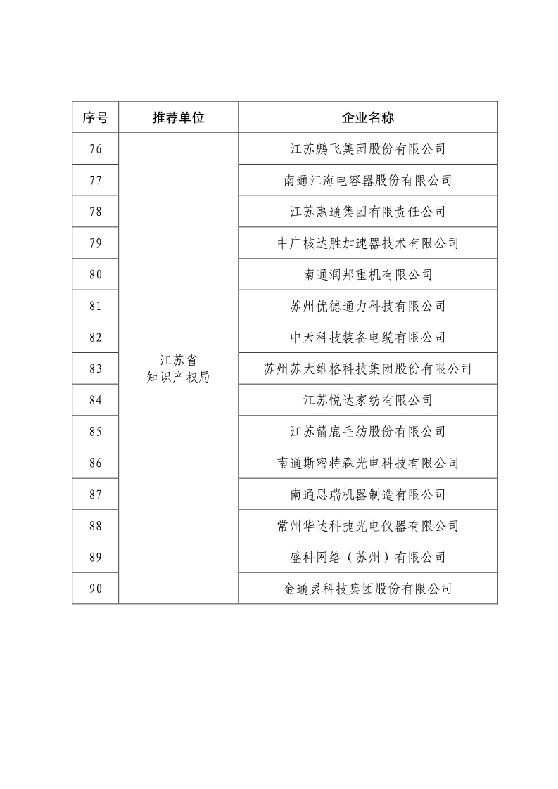 剛剛！國知局公布2019年度國家知識產權優勢示范企業評審和復驗結果