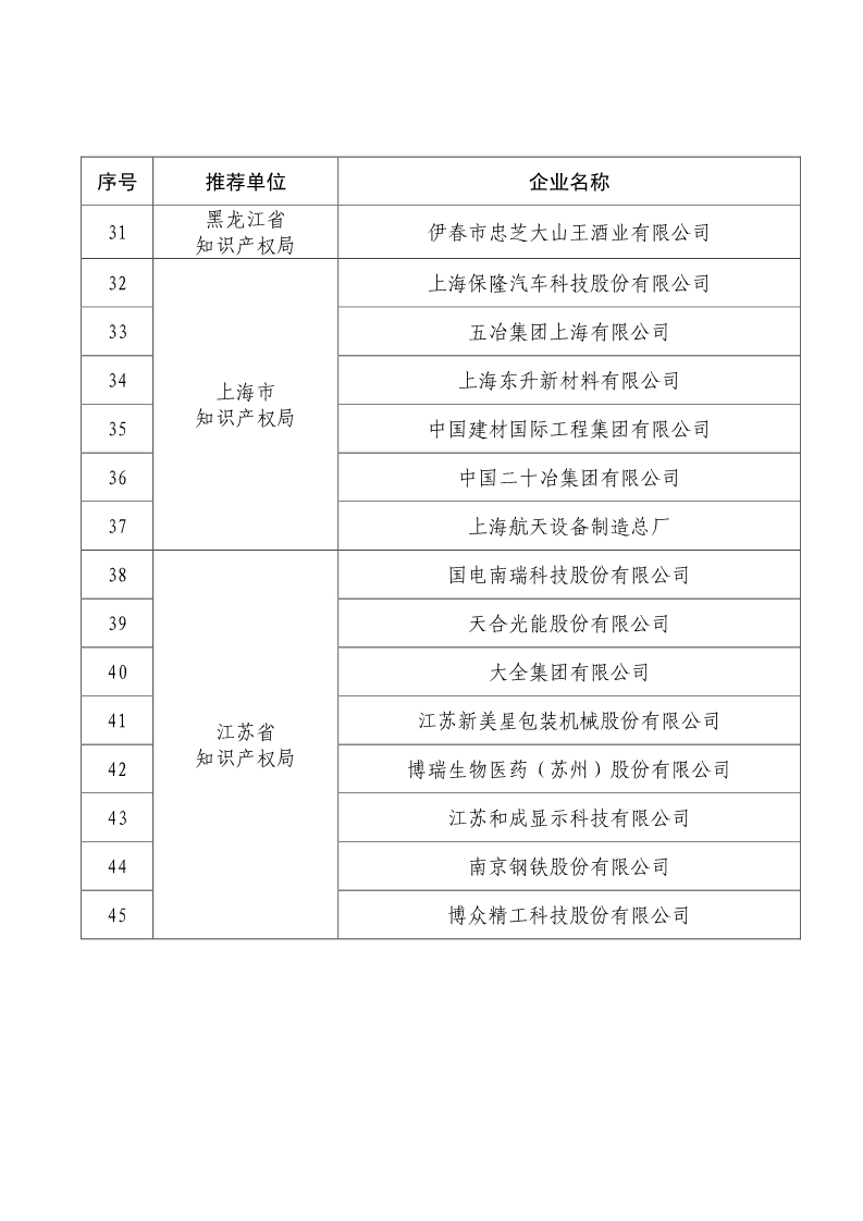 剛剛！國知局公布2019年度國家知識產權優勢示范企業評審和復驗結果