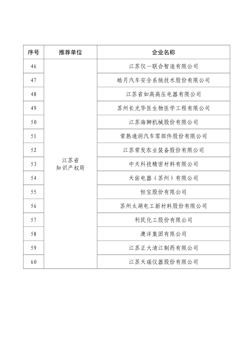 剛剛！國知局公布2019年度國家知識產權優勢示范企業評審和復驗結果