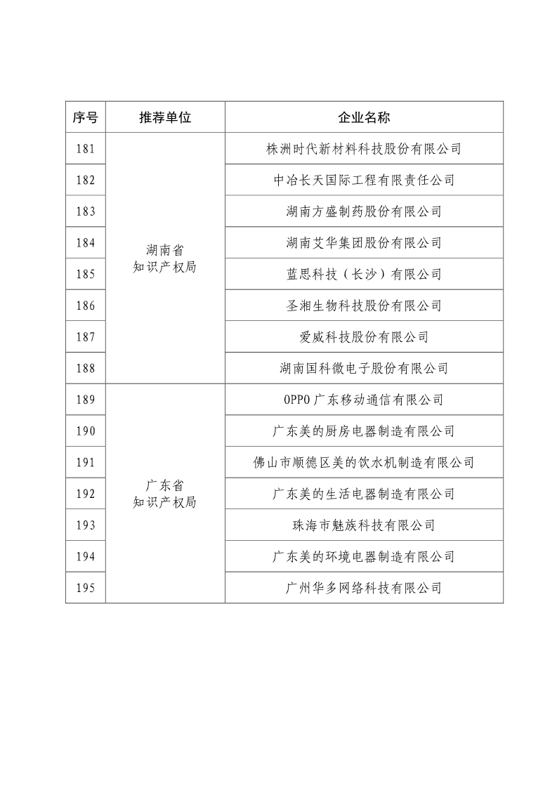 剛剛！國知局公布2019年度國家知識產權優勢示范企業評審和復驗結果