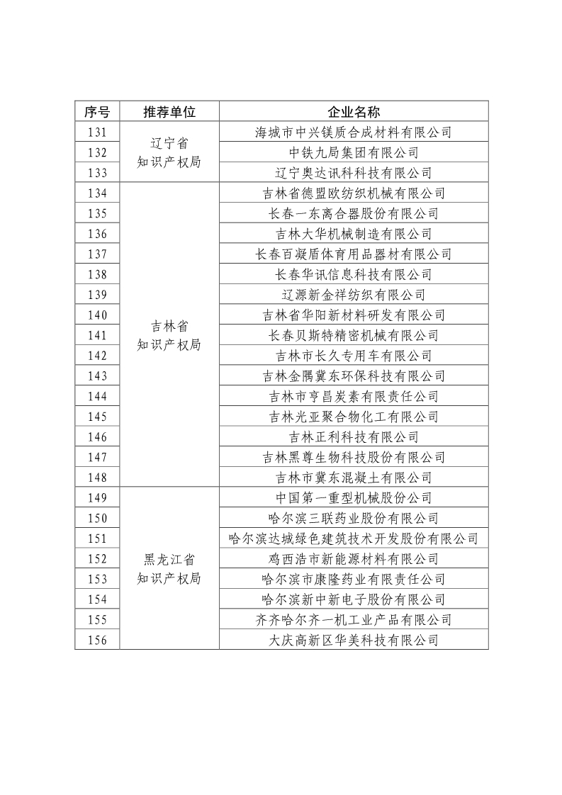 剛剛！國知局公布2019年度國家知識產權優勢示范企業評審和復驗結果