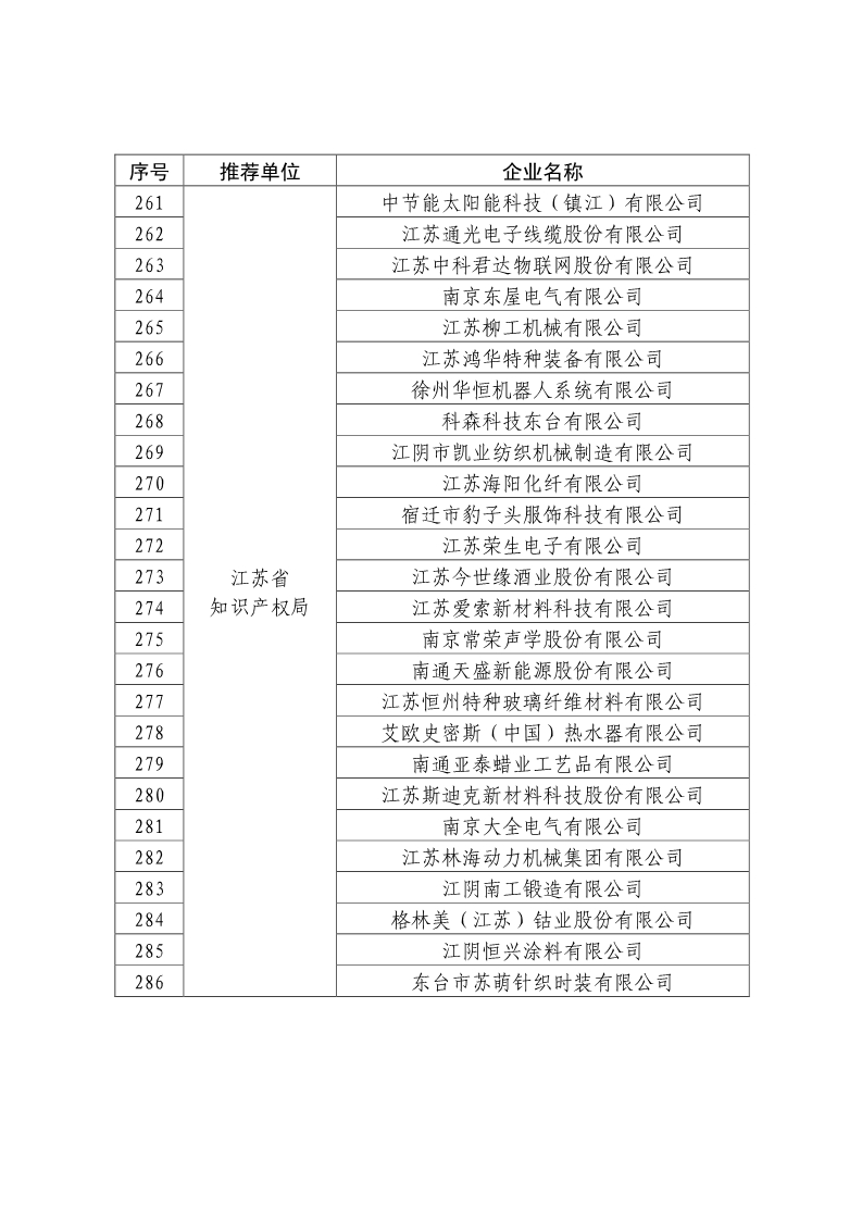 剛剛！國知局公布2019年度國家知識產權優勢示范企業評審和復驗結果