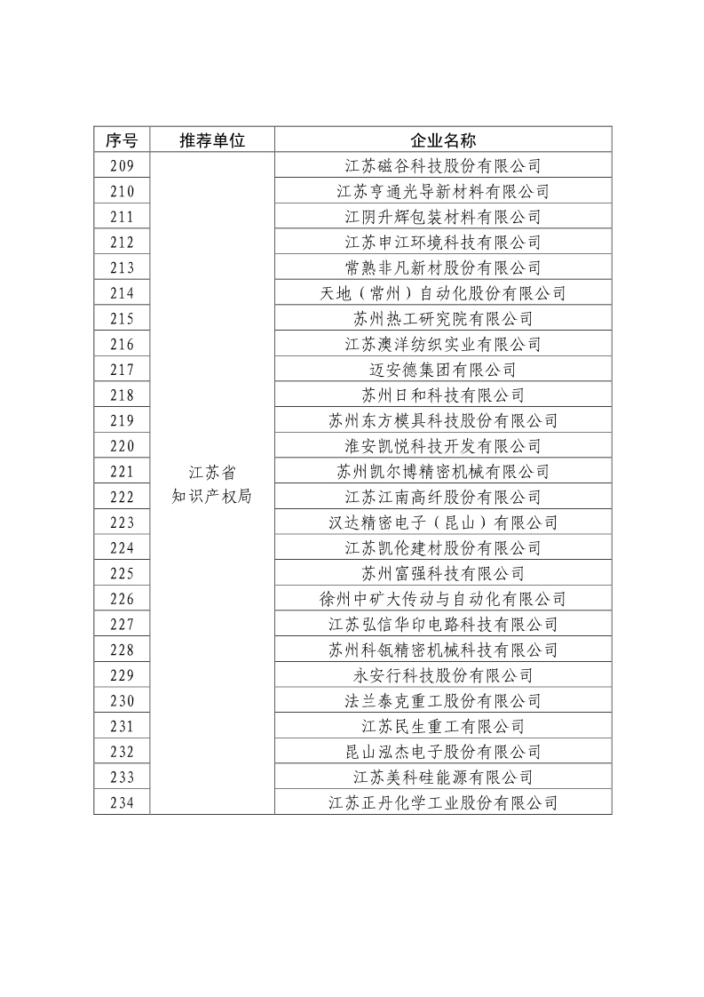 剛剛！國知局公布2019年度國家知識產權優勢示范企業評審和復驗結果