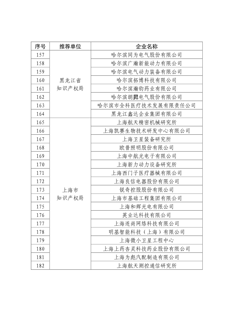 剛剛！國知局公布2019年度國家知識產權優勢示范企業評審和復驗結果