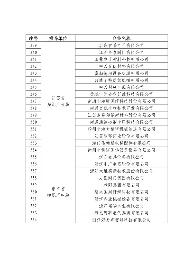剛剛！國知局公布2019年度國家知識產權優勢示范企業評審和復驗結果