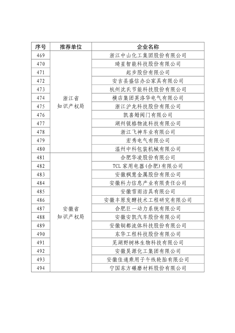 剛剛！國知局公布2019年度國家知識產權優勢示范企業評審和復驗結果