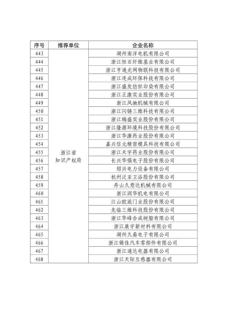 剛剛！國知局公布2019年度國家知識產權優勢示范企業評審和復驗結果