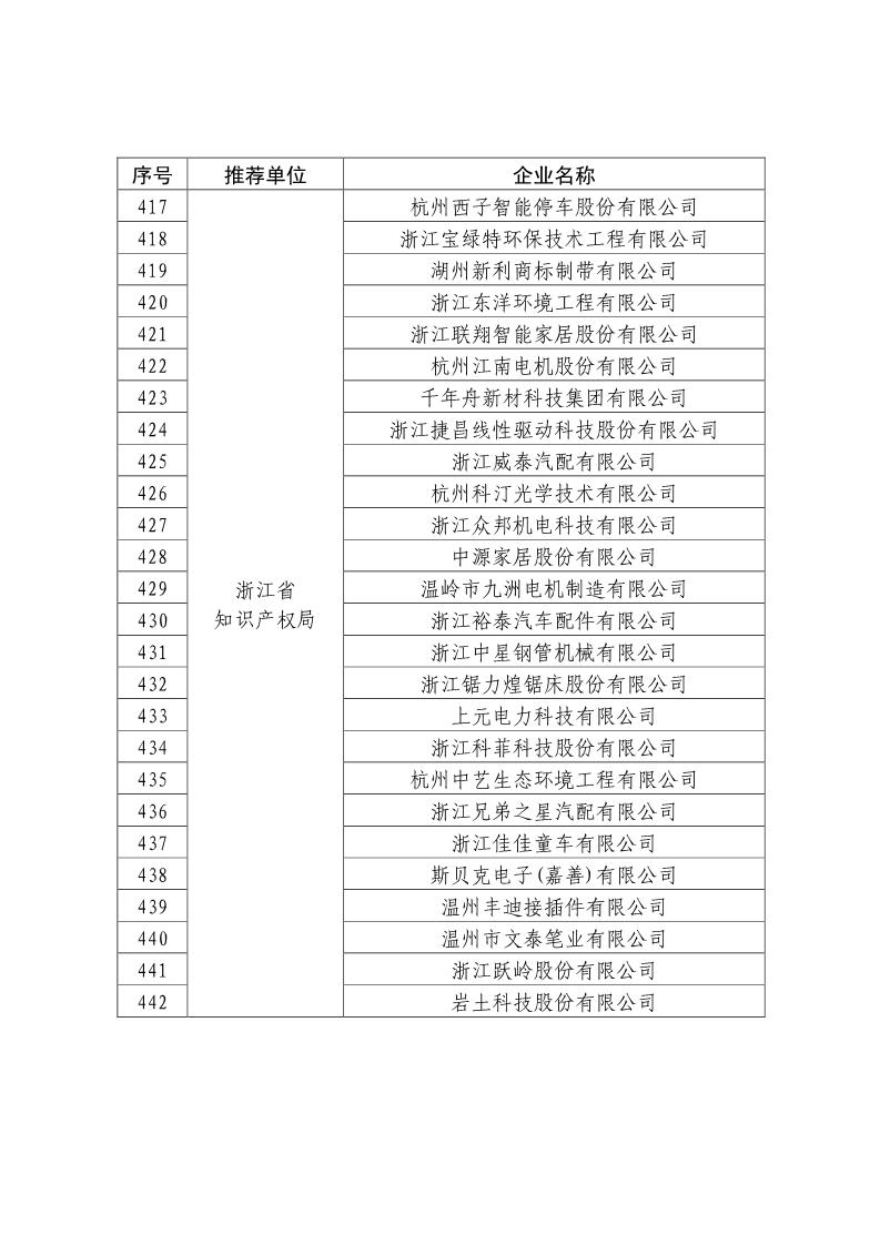 剛剛！國知局公布2019年度國家知識產權優勢示范企業評審和復驗結果