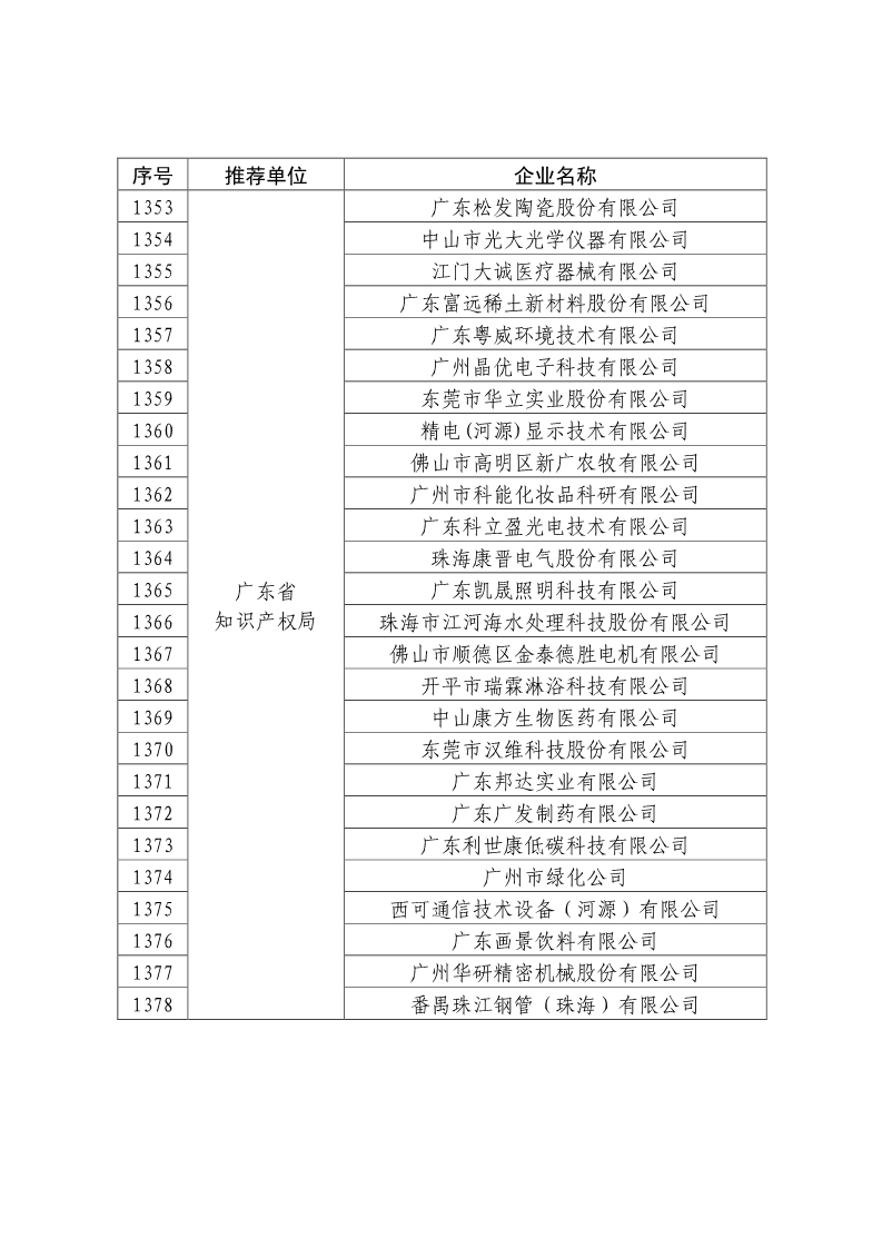 剛剛！國知局公布2019年度國家知識產權優勢示范企業評審和復驗結果