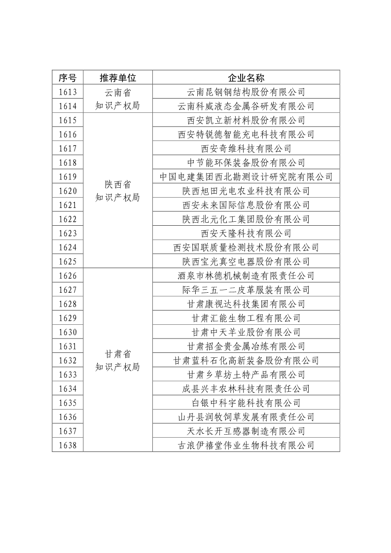 剛剛！國知局公布2019年度國家知識產權優勢示范企業評審和復驗結果