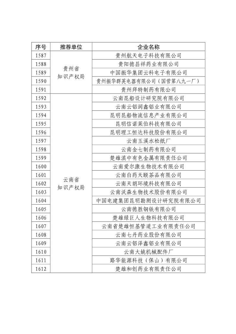 剛剛！國知局公布2019年度國家知識產權優勢示范企業評審和復驗結果