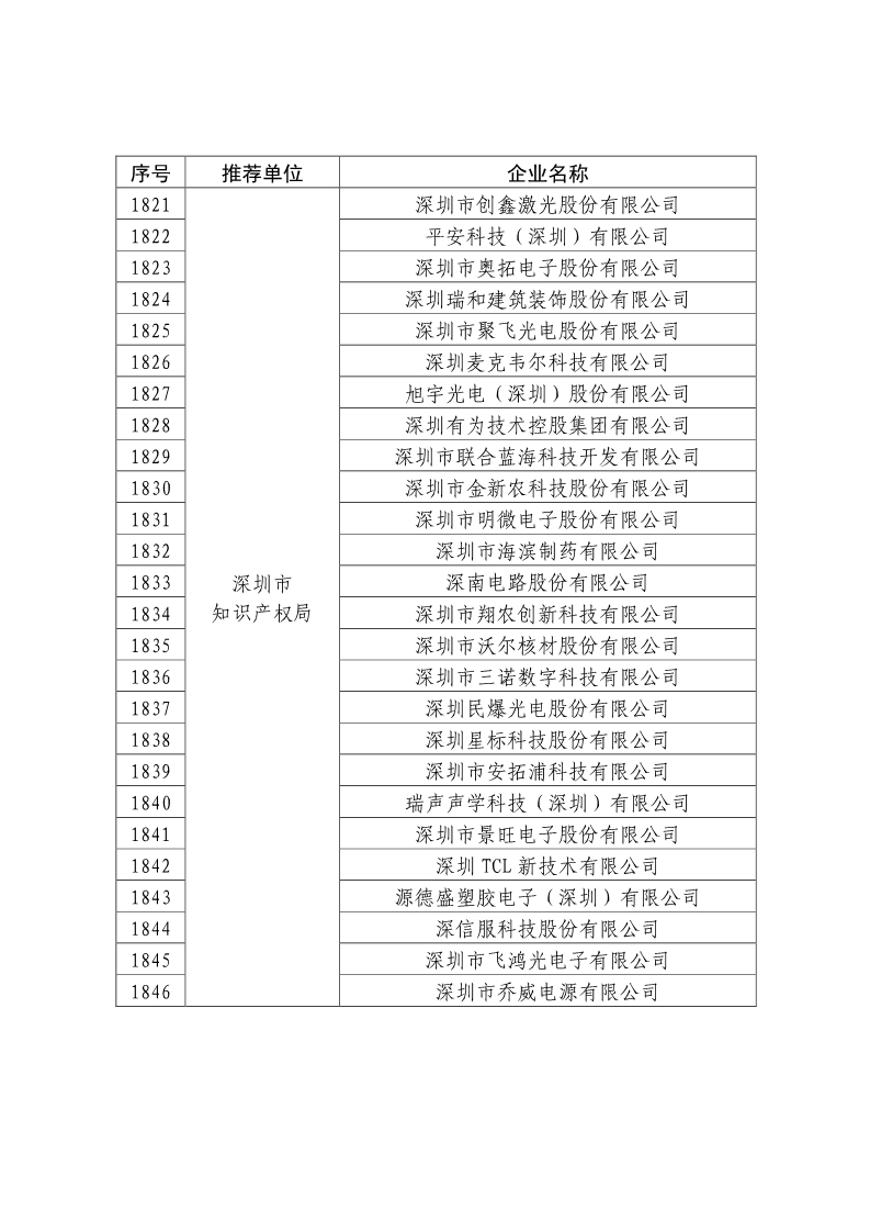 剛剛！國知局公布2019年度國家知識產權優勢示范企業評審和復驗結果