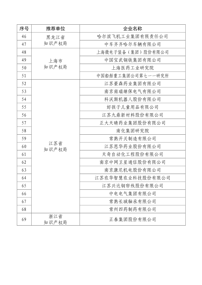 剛剛！國知局公布2019年度國家知識產權優勢示范企業評審和復驗結果