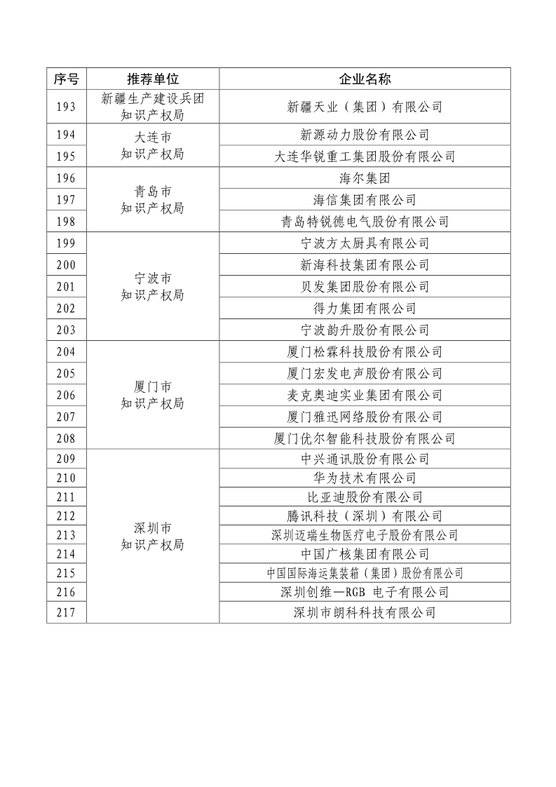 剛剛！國知局公布2019年度國家知識產權優勢示范企業評審和復驗結果