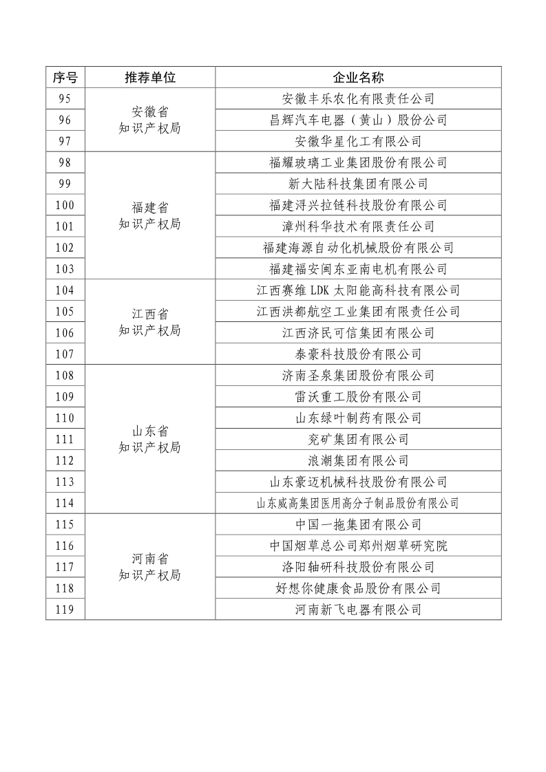 剛剛！國知局公布2019年度國家知識產權優勢示范企業評審和復驗結果