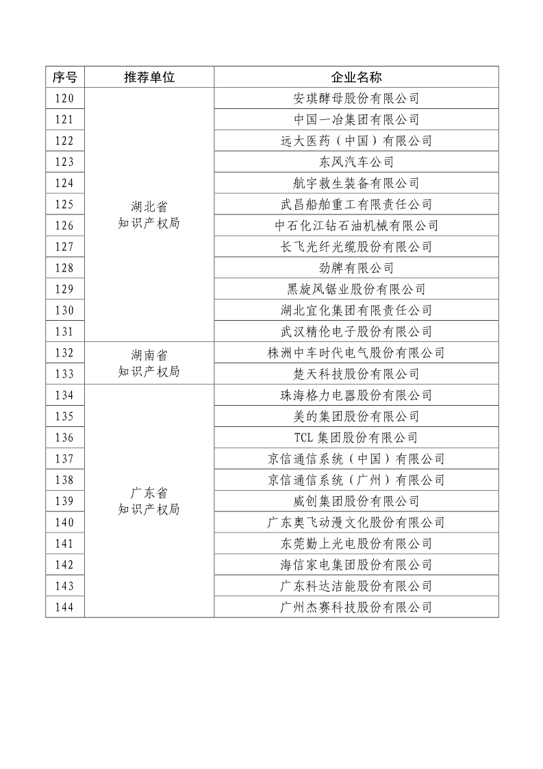 剛剛！國知局公布2019年度國家知識產權優勢示范企業評審和復驗結果