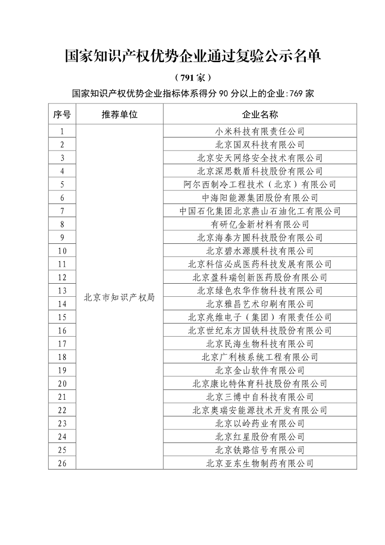 剛剛！國知局公布2019年度國家知識產權優勢示范企業評審和復驗結果