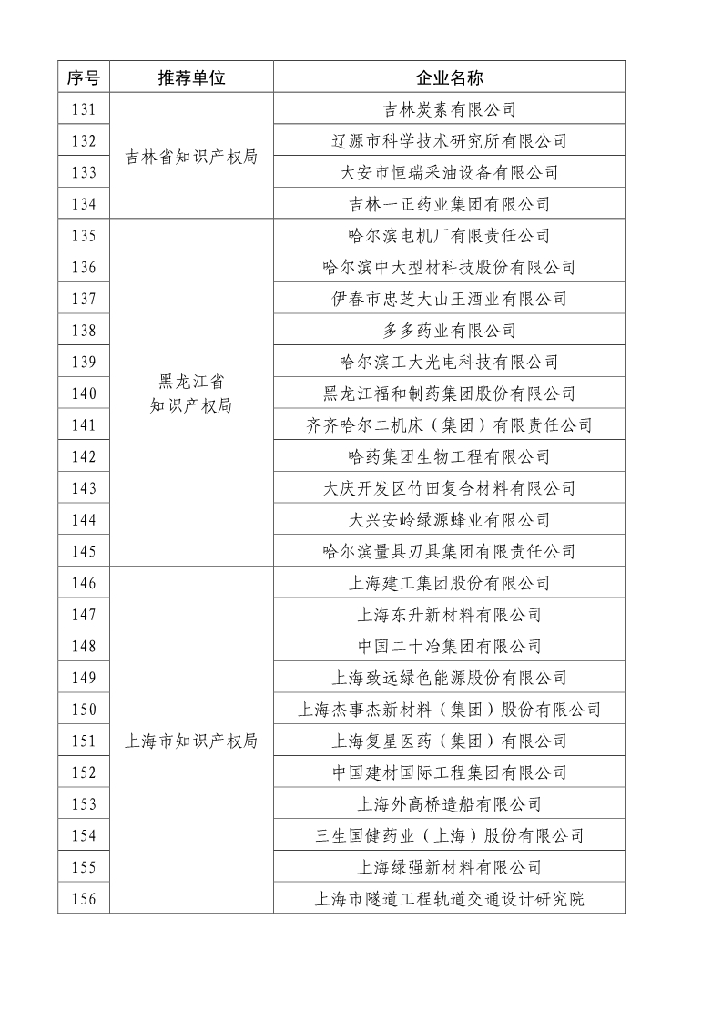 剛剛！國知局公布2019年度國家知識產權優勢示范企業評審和復驗結果