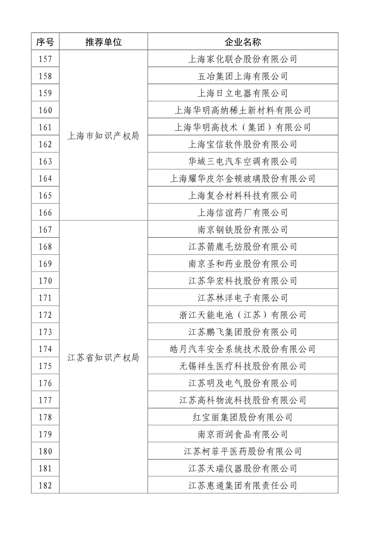 剛剛！國知局公布2019年度國家知識產權優勢示范企業評審和復驗結果