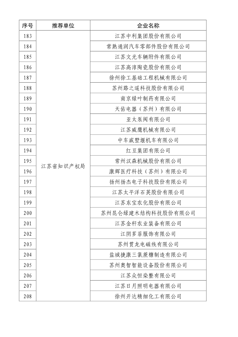剛剛！國知局公布2019年度國家知識產權優勢示范企業評審和復驗結果