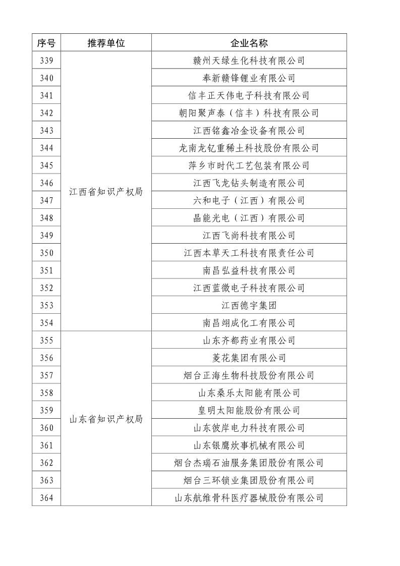 剛剛！國知局公布2019年度國家知識產權優勢示范企業評審和復驗結果